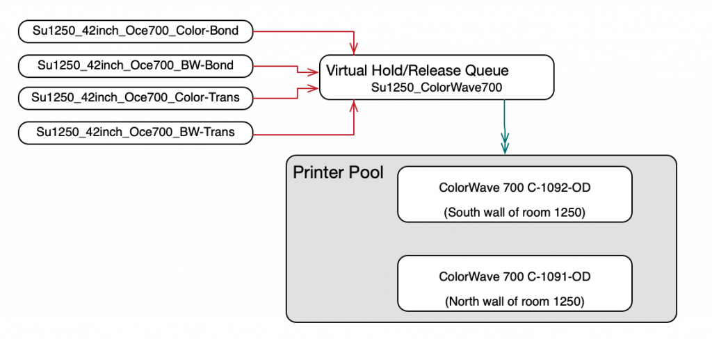 graphical representation of printer pool workflow